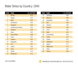 http://www.wri.org/blog/2015/08/ranking-world%E2%80%99s-most-water-stressed-countries-2040